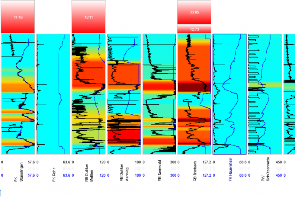 INKA dynamische Kanalnetzsteuerung mit Messdaten-Analysetools wie Farbgrafik zur Ereignisanalyse