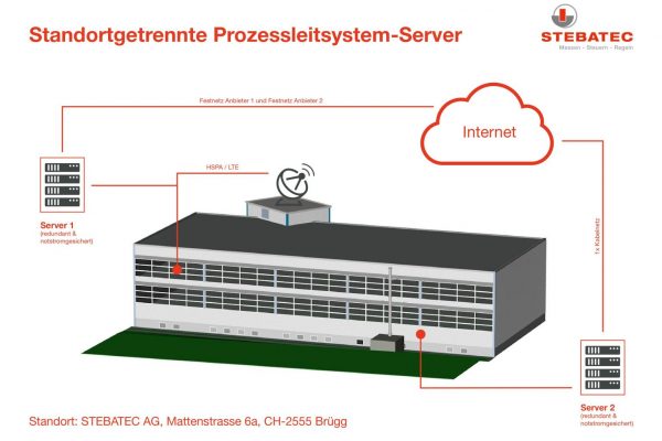 ARAbella online redundaten und Standortgetrennte Server