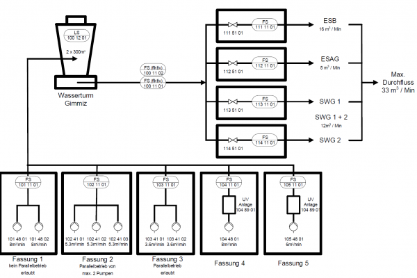 Process engineering for process plant