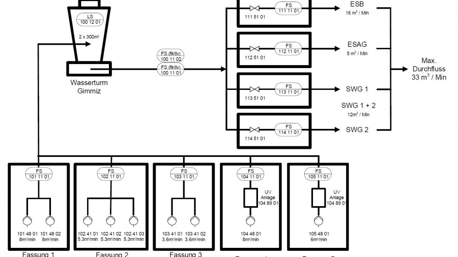 Process engineering for process plant