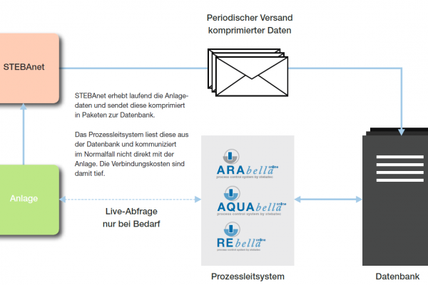 STEBAnet Datenübertragung und Speicherung