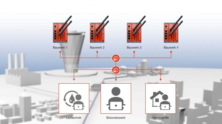 STEBAnet Datenkommunikationssysteme zur Vernetzung und Fernsteuerung von Anlagen