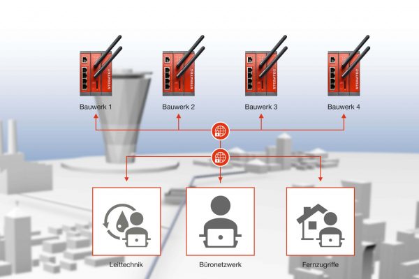 STEBAnet Datenkommunikationssysteme zur Vernetzung und Fernsteuerung von Anlagen