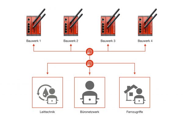 Anlagenvernetzung und Netzwerksicherheit mit STEBAnet